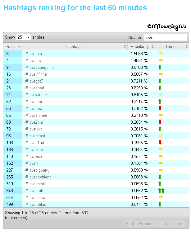SMTownEngSub's tweet photo. 2014 Soompi "Best Fandom" Current Rankings:
#1 EXO
#3 SJ
#4 INFINITE
#6 SNSD
#10 SHINee
#12 TVXQ
#13 B2ST
#17 f(x) http://t.co/6Fgll5gZgA