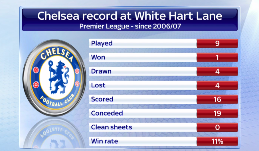 SkySportsNews's tweet photo. Chelsea's recent record at WHL is poor. In their last nine visits, they've only won ONCE, drawn four, and lost four. http://t.co/UhfbxlehXB