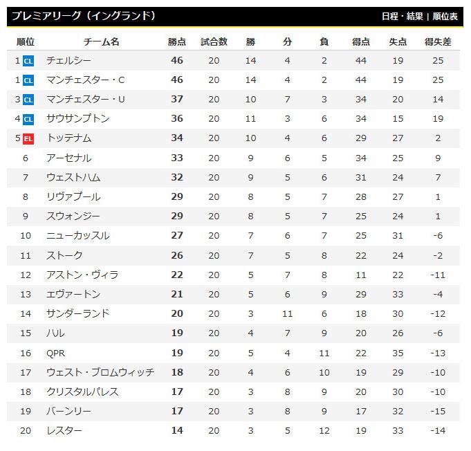 サッカーキング 順位表 1日 プレミアリーグ第節が行われました Http T Co Dppp8jhtbn Http T Co Yyiwfv56fs Twitter