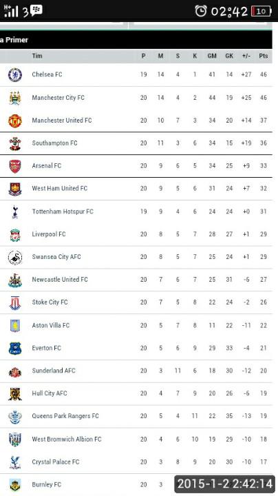 alfaariisi's tweet photo. Baru 19 kali maen.. tau dah madrid menang lawan milan  4-2 kan #ehh RT @hardi_04: Oh chelsea menang 5-3 ya http://t.co/kAOkEs7Xg9