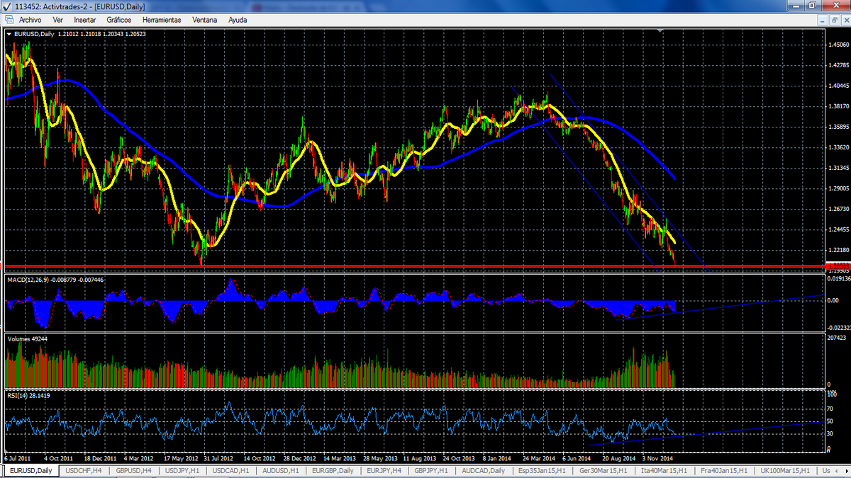 antonio_chips's tweet photo. Largo en EUR/USD, tocando soporte clave de 1,20 con importante divergencias en MACD y RSI y Volumen de menos a mas. http://t.co/xFcajvgYCg