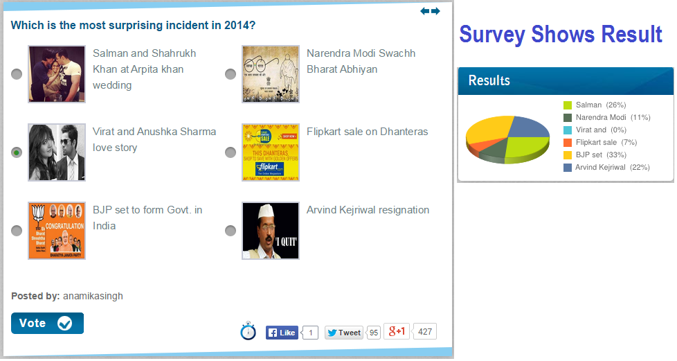 eChunav's tweet photo. #surveys result - BJP set to form Govt. in India is the best in 2014 @ http://t.co/wzQYmQ9PHQ .
#rewind2014 http://t.co/p6AiIAEw4p