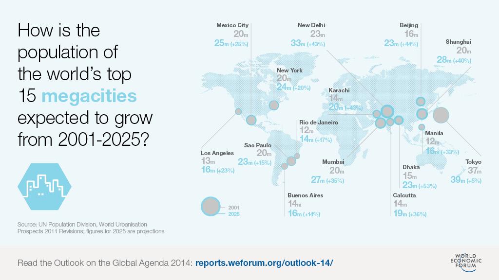 PangCollGeog's tweet image. From@geoawesomeness Population of world&apos;s top megacities expected growth? urban #ecoissues #juxtapositionrichpoor