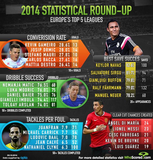 TopFootballMan's tweet photo. European 2014 Stat Leaders infographic by WhoScored - play http://t.co/yHolstZQlu - #football #soccer #infographic http://t.co/Li0WjvucDM