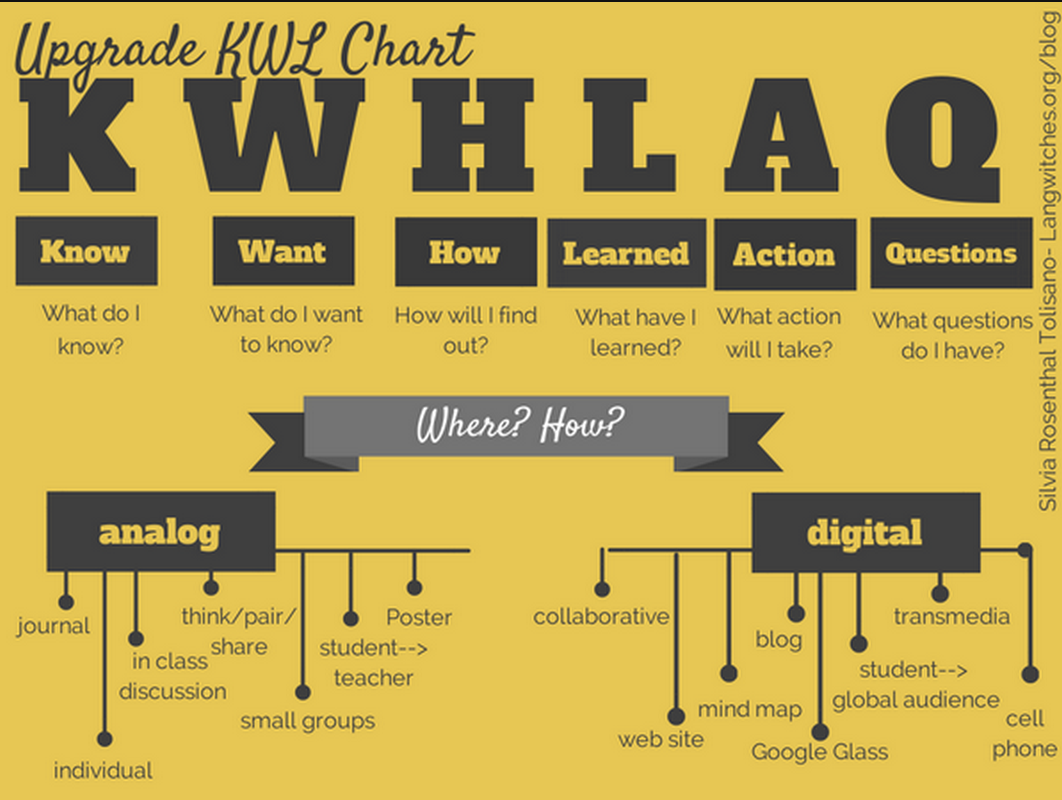 MattHarrisEdD's tweet image. AWESOME RT @justintarte: Check out this &apos;upgraded&apos; KWL chart... via @danieldmccabe  #edtech #edtechtech