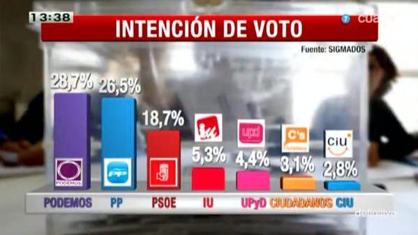 EsppeonzAguirre's tweet photo. ¡Corred!
Vamos a decir cosas feas de Podemos #SinMiedoM4 http://t.co/m3TIedg6r0