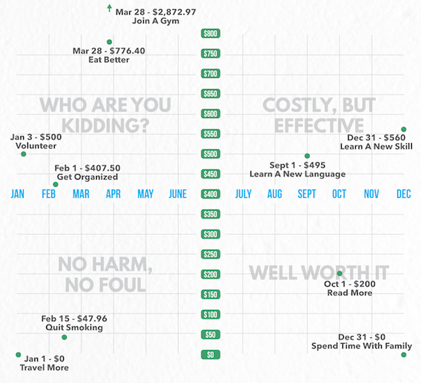 TriangleAutoB's tweet image. #NewYearsResolution: Check this chart from @BostonDotCom showing the cost and longevity of success.