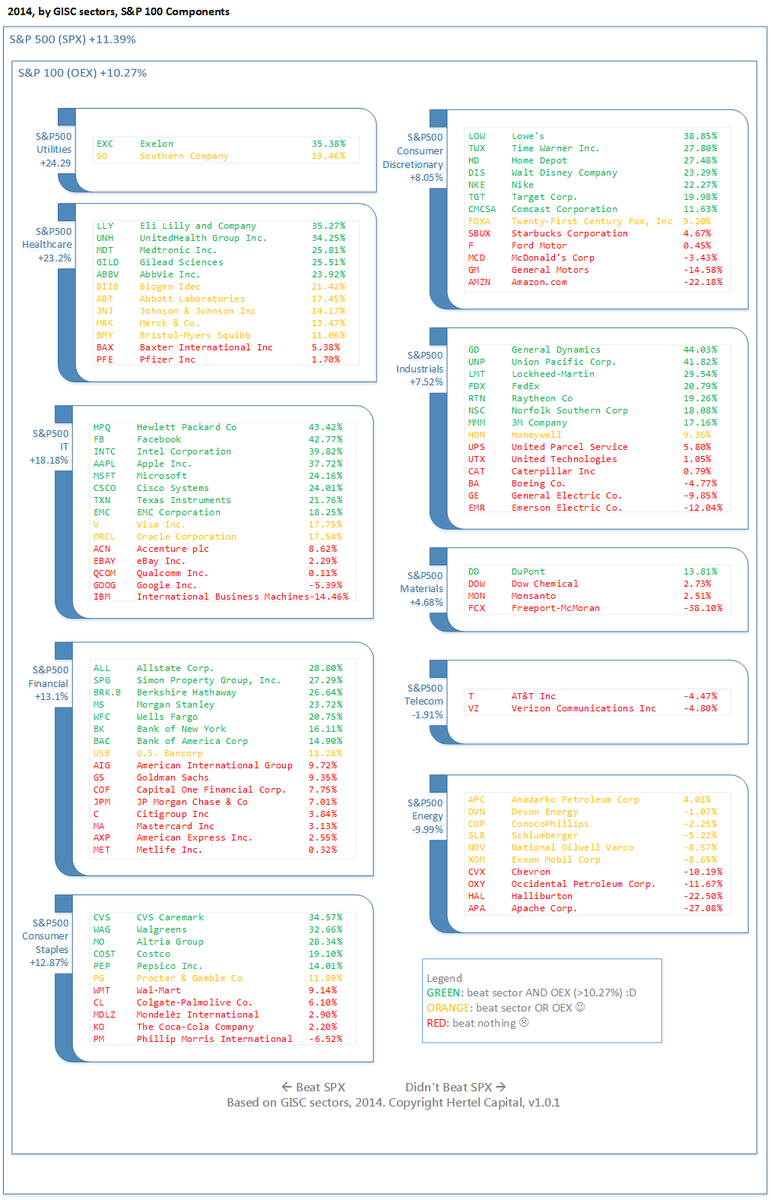 HertelCapital's tweet photo. Maybe someone will find this useful. 
Return of different sectors and S&amp;P 100 components, 2014.
$OEX $SPX $SPY #GISC http://t.co/5MqbWQ4w6C