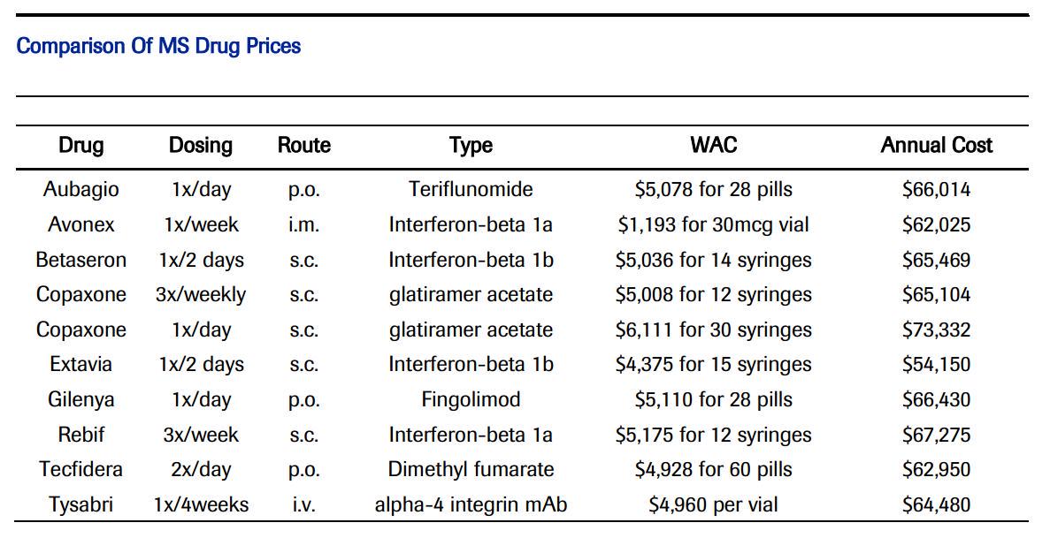 Drug Price Comparison Chart