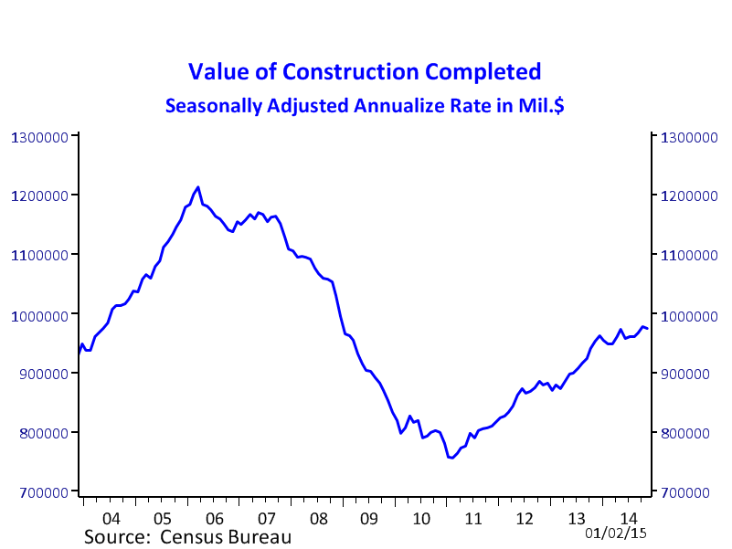 jillandrus's tweet photo. “@NAR_Research: Good news for workers in construction, overall construction is on the rise. http://t.co/DCg4jnFOru http://t.co/5m86GYxgzo”