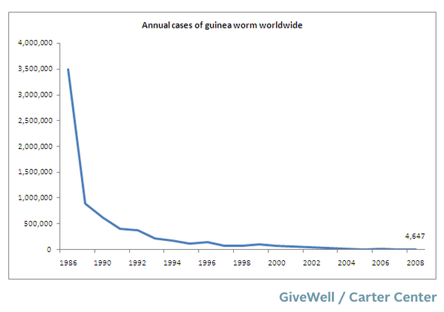 BillGates's tweet image. We’ve nearly defeated Guinea worm, plus 25 more reasons the world is getting better b-gat.es/1tmX1OK @voxdotcom