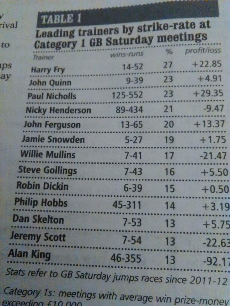 Great to see from <a href="/RacingPost/">Racing Post</a> we're mixing it with the best with our strike rate at category 1 GB Saturday meetings.