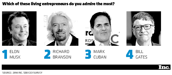 Inc's tweet image. These are the men entrepreneurs admire most: bit.ly/1BoDDp5 @jillkrasny