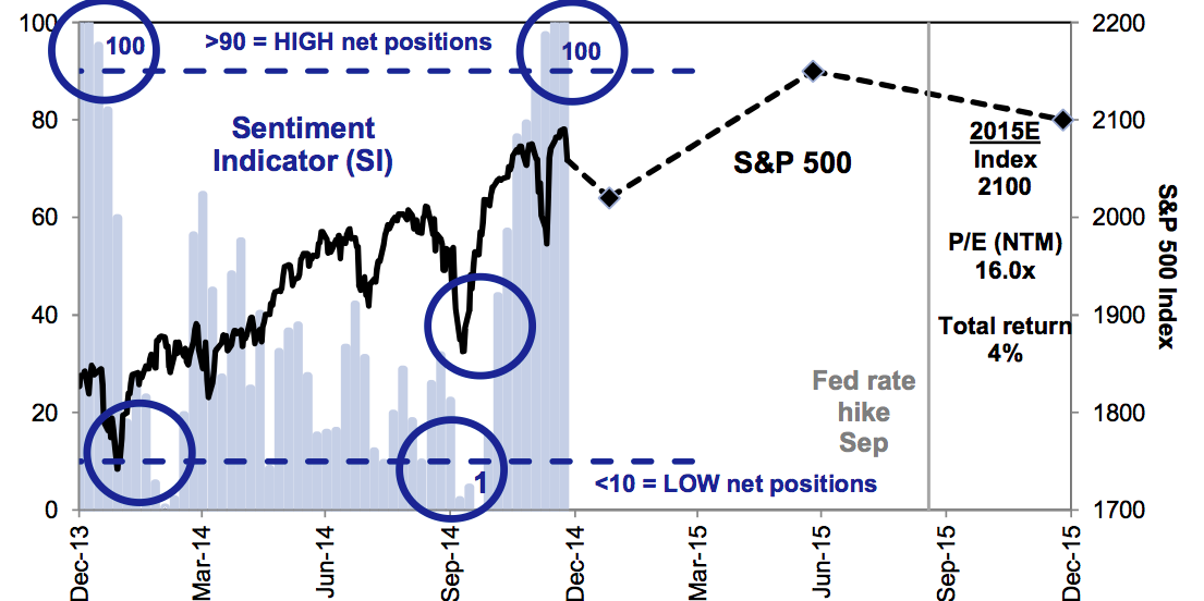BusinessInsider's tweet photo. Goldman Sachs expects the stock market to follow a very specific path in 2015 http://t.co/nhmon1YEHb http://t.co/udtdGP1Lfa