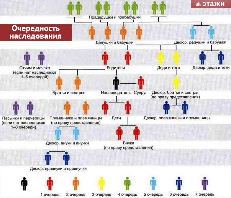 Внуки наследники какой. Очерёдность наследования по закону схема 2020. Круг наследников по закону и очередность. Очередь наследования по закону схема. Древо наследования по закону-схема.