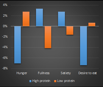 Sergio_Espinar's tweet photo. Dietas ↑proteínas VS Dietas ↓proteínas. Sensación de hambre (hunger) mínima en las primeras. Vía Dr. Andro http://t.co/YNVlKRYOjt