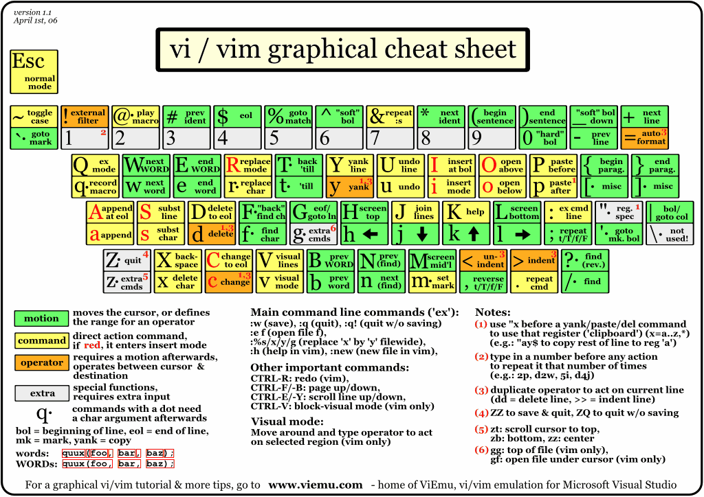 javajoshw's tweet image. Best VIM cheat sheet, ever! 
viemu.com/vi-vim-cheat-s…