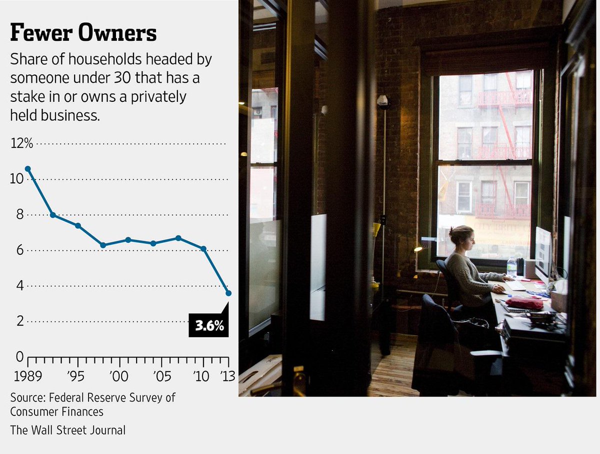 NickTimiraos's tweet image. The share of young adults who start a business drops to its lowest level in at least 17 years wsj.com/articles/endan…