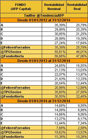 TendenciaAFP's tweet photo. La rentabilidad REAL y NOMINAL de los Fondos, @FelicesForrados, @TPGSocios y @FondoAlerta en los últimos 3 años. #RT http://t.co/EoeiIp0B1p