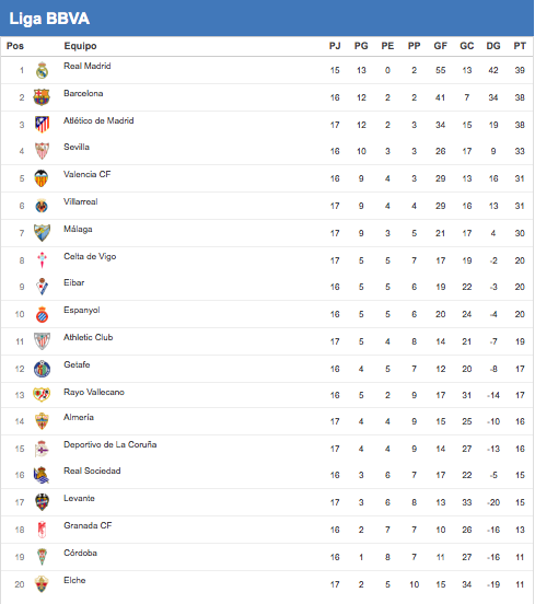 bbva's tweet photo. [CLASIFICACIÓN] Así se queda la tabla tras los 1º partidos de la #jornada17 http://t.co/7Q9Iv6hefg http://t.co/S7QoJqRMA3