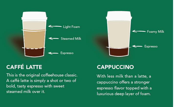 starbucks amount of coffee infographic starbucks amount of coffee infographic
