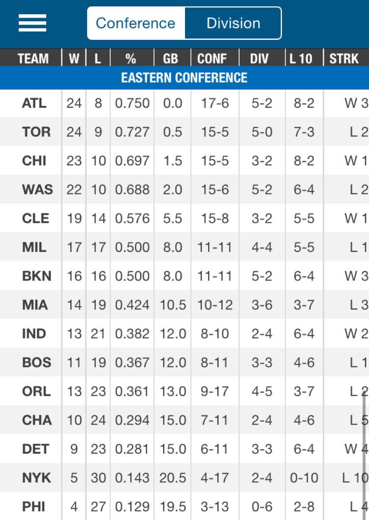 eastern conference standings eastern conference standings