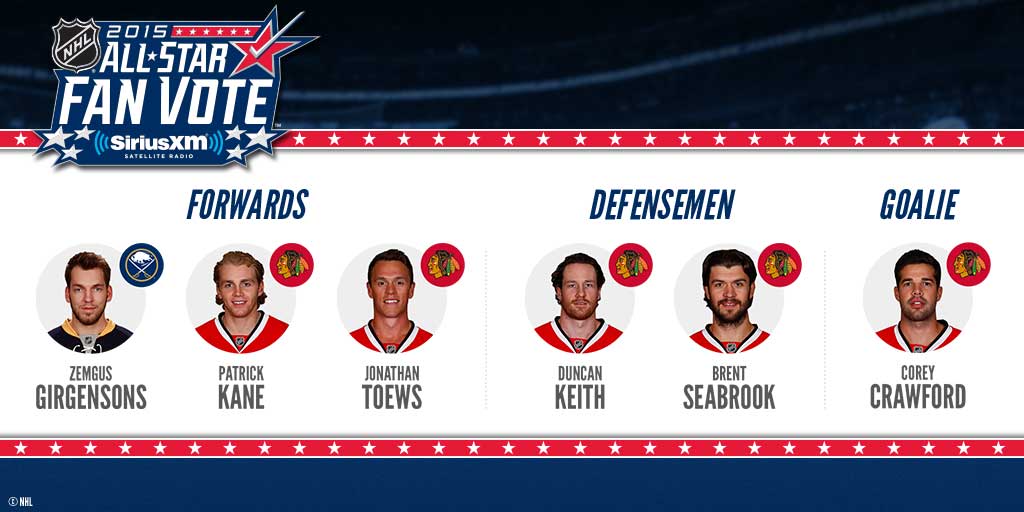 NHL's tweet photo. THEY'RE IN!
Thanks to you, these 6 are locked in for the 2015 #NHLAllStar Game.
Top vote-getter? Zegmus Girgensons. http://t.co/Mamo8Mvqfy