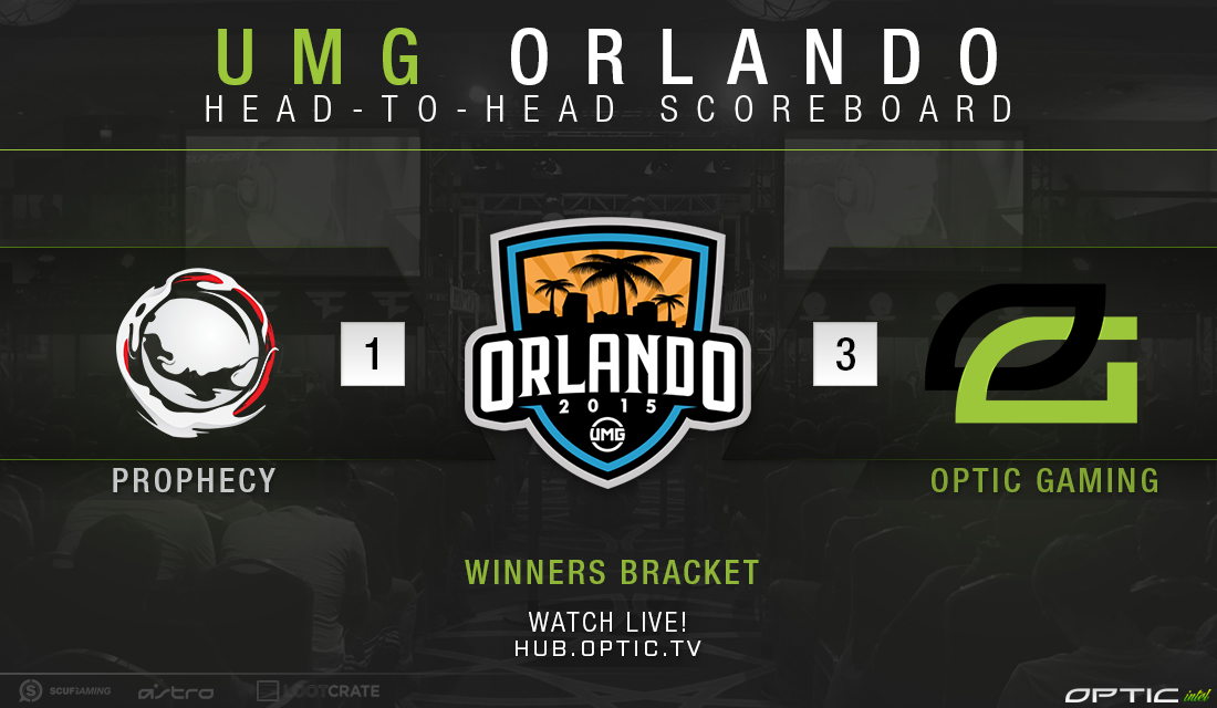 DexertoEsports's tweet photo. .@OpTicGaming win Bio Lab CTF 4-2 and take the series against @ProphecyTeam 3-1 #UMGOrlando25k http://t.co/8q0cZJaeAu http://t.co/eniGQA1lYF
