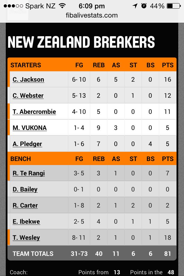 KimberleeDowns's tweet photo. Guys! Guys! Look! #NBLStats http://t.co/U1GZcr1C6M