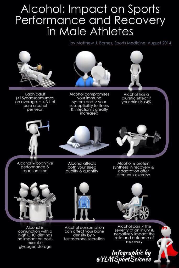 jeffwoodsfit's tweet image. Effects of #Alcohol intake on #PostExerciseRecovery #Sleep #Reaction #CognitiveFunction #Glycogen @YLMSportScience