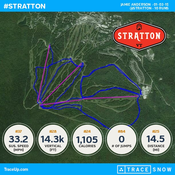 Magicsnowboard's tweet photo. Check my @traceup skiing stats (@ Stratton, 10 runs, 38.5 mph max speed, 14.3k vertical ft,... http://t.co/s13oUhwBGf http://t.co/RqDwfDmIRz