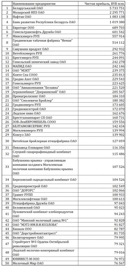 Топ прибыльных предприятий в РБ по 2014 году. By @paravozov