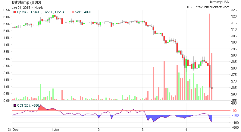 btcusd2's tweet image. $264.00 at 15:00 UTC [24h range: $260.00 - $304.19] 5 days chart