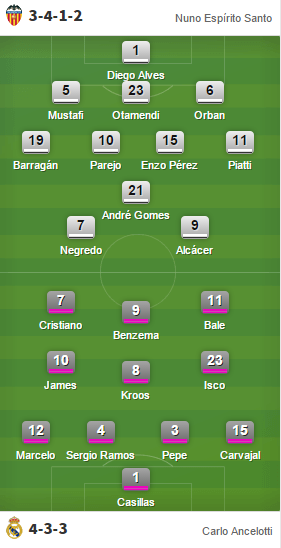 diarioas's tweet photo. Valencia-Real Madrid I Alineaciones: Nuno sale con tres centrales ▶ http://t.co/goululdu23 #LigaBBVA http://t.co/Nim5giduZx