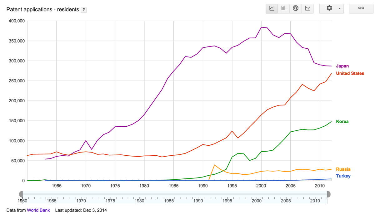 Patent başvuruları. Sovyetler'in dağıldığı yıl Rusya'da 39.494 başvuru yapılmış. Türkiye'de 2012'de 4434 adet.