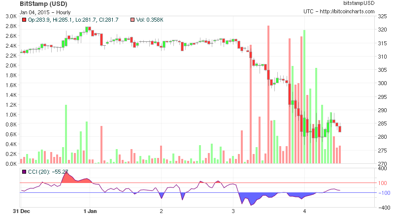btcusd2's tweet image. $281.66 at 13:00 UTC [24h range: $277.00 - $304.19] 5 days chart