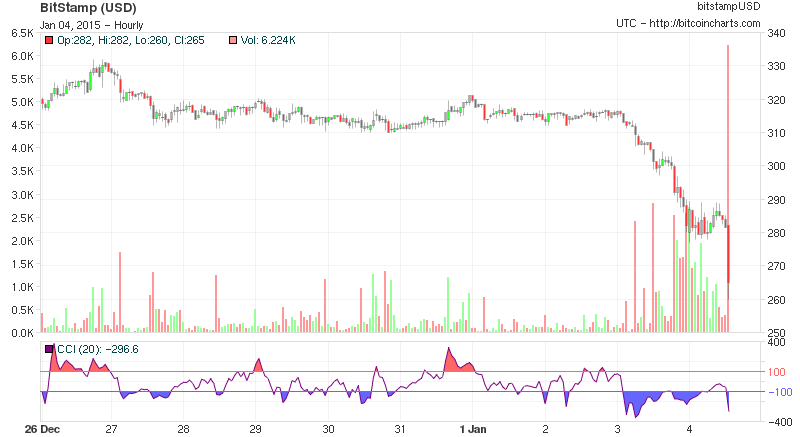 btcusd2's tweet image. $264.97 at 14:00 UTC [24h range: $260.00 - $304.19] 10 days chart