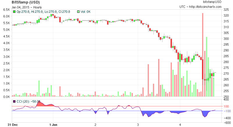 btcusd2's tweet image. $270.62 at 20:00 UTC [24h range: $255.00 - $296.85] 5 days chart