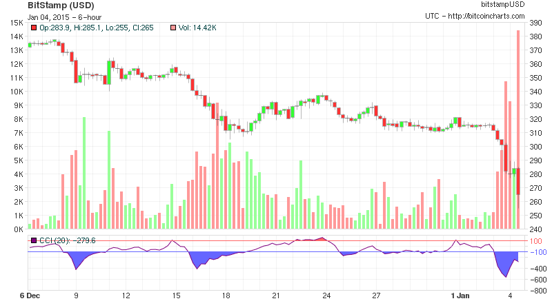 btcusd2's tweet image. $264.82 at 16:00 UTC [24h range: $255.00 - $302.80] 1 month chart