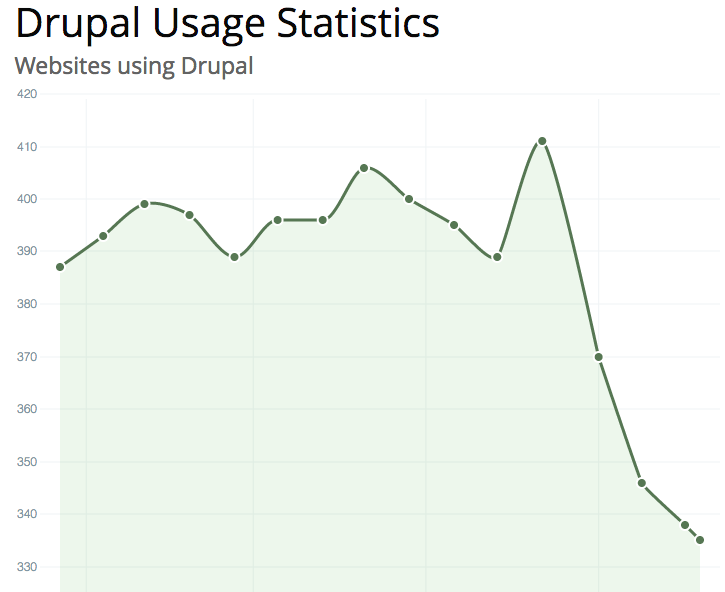 bertboerland's tweet photo. the critical core vulnerability in #drupal 7 was rather bad for the usage... 

http://t.co/PlQlWKtCtl http://t.co/9eErbMtONO