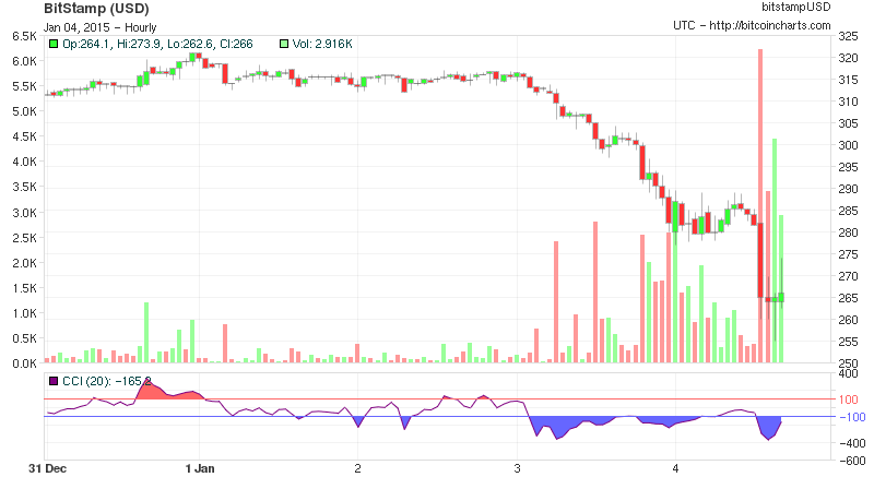 btcusd2's tweet image. $265.99 at 17:00 UTC [24h range: $255.00 - $302.80] 5 days chart