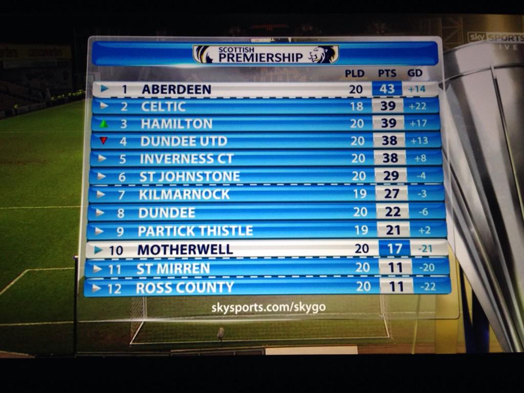 KevinPieske's tweet image. @AberdeenFC @BBCSport #4pointsclear #standfree #topoftheleague