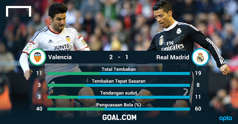 GOAL_ID's tweet photo. Statistik Pertandingan: Valencia 2-1 Real Madrid http://t.co/Finpp8ZjLO #LaLiga http://t.co/rp0082qGkI