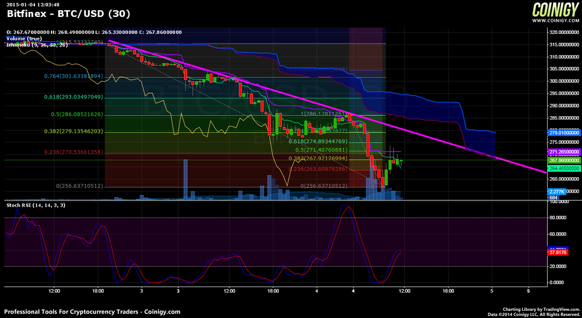 Pebb3lzz's tweet photo. $BTC not really getting past even the low fibs so far ... #waiting #patience http://t.co/7HuyAlfHvF
