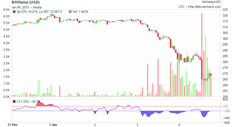 btcusd2's tweet image. $266.98 at 19:00 UTC [24h range: $255.00 - $300.54] 5 days chart