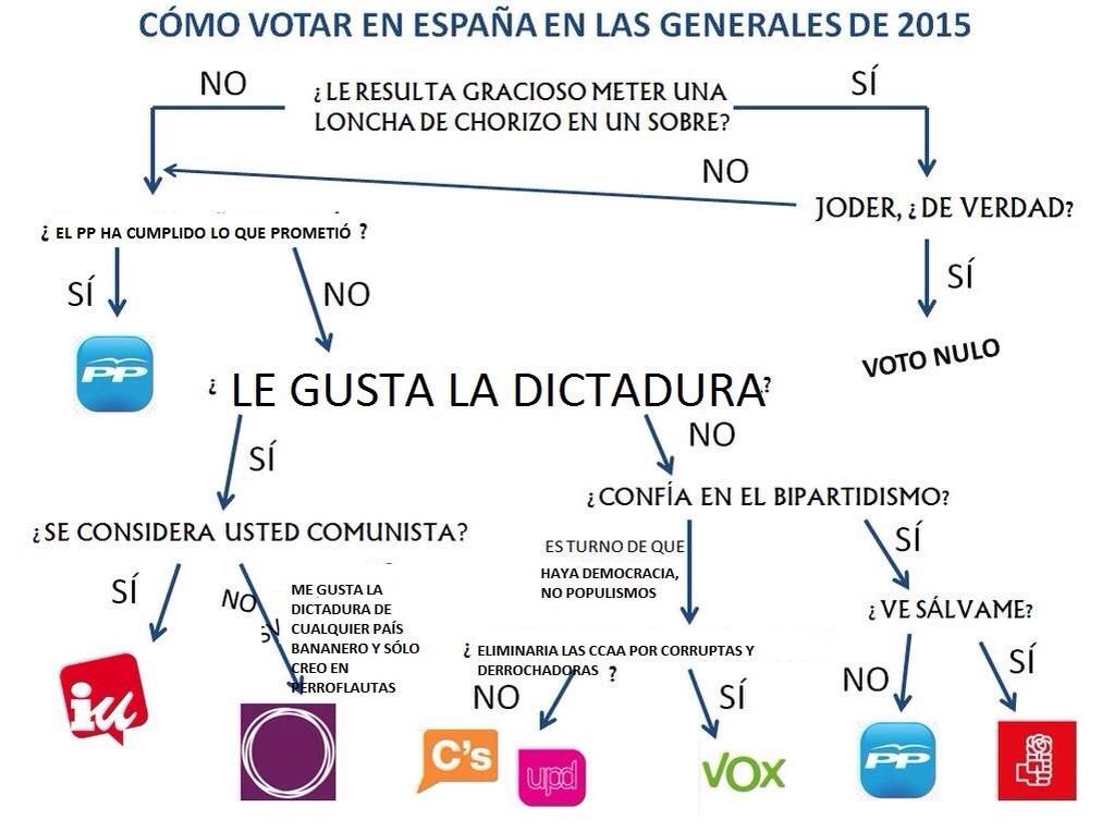 voxnoticias_es's tweet photo. Una guía para saber a quién votar en las próximas elecciones :) @Santi_ABASCAL @ivanedlm @vox_es RT! http://t.co/GJftOagAjV