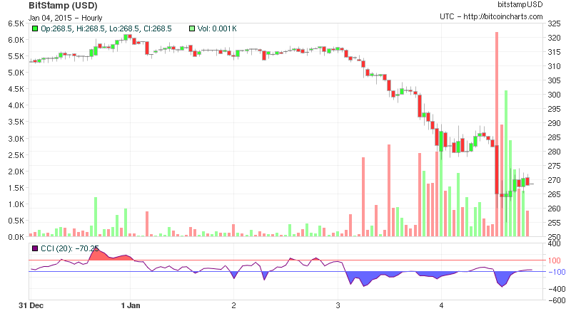 btcusd2's tweet image. $268.03 at 21:00 UTC [24h range: $255.00 - $293.95] 5 days chart