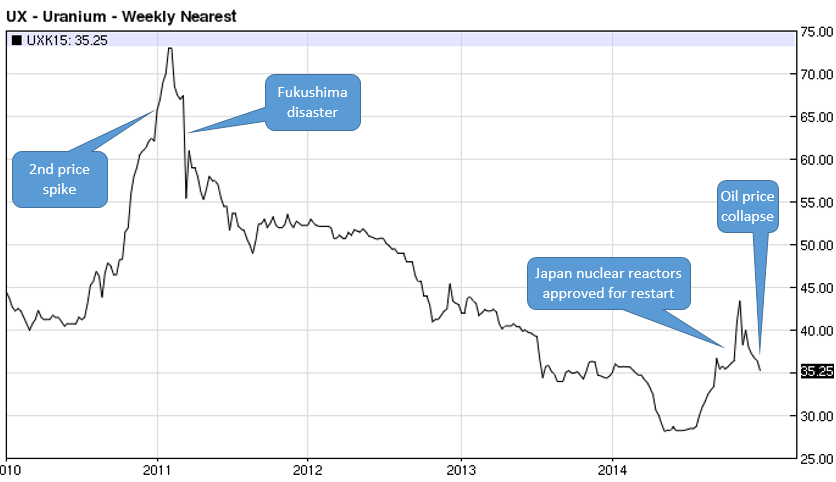 Uranium Price Chart 2012