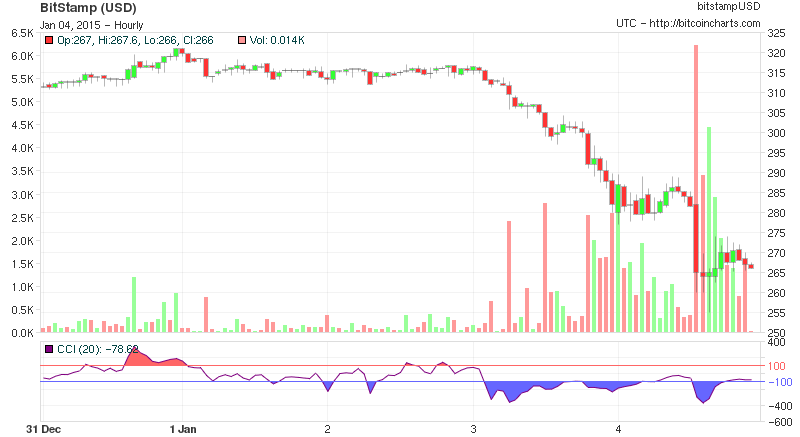 btcusd2's tweet image. $267.60 at 22:00 UTC [24h range: $255.00 - $293.00] 5 days chart