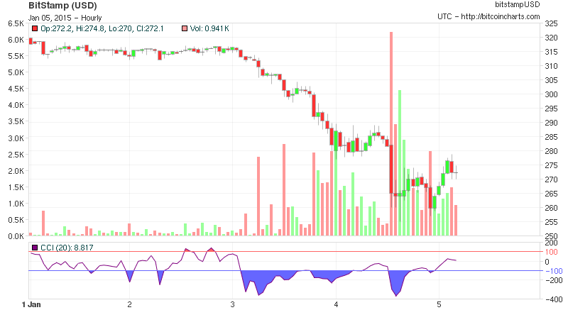 btcusd2's tweet image. $272.14 at 05:00 UTC [24h range: $255.00 - $288.91] 5 days chart
